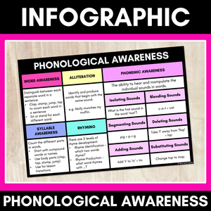 Phonological Awareness Infographic