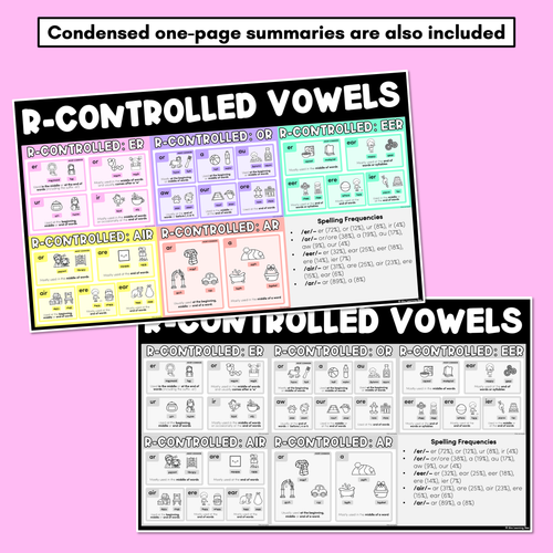 Resource preview 4 for R-CONTROLLED VOWEL SPELLING POSTERS - Common Spelling Patterns for R-Controlled Vowels