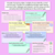 3 for Using Commas in Lists, Clauses & Dialogue Explicit Teaching Slides