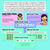 2 for Multiplying by Multiples of 10 Using Place Value Teaching Slides